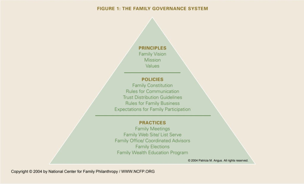 Family Governance_A Primer for Philanthropic Families